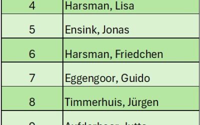 Kandidaten für die Wilsumer Wählergemeinschaft 2026
